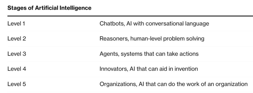 A table outlining the five stages of artificial intelligence, ranging from chatbots at Level 1 to AI that can operate organizations at Level 5